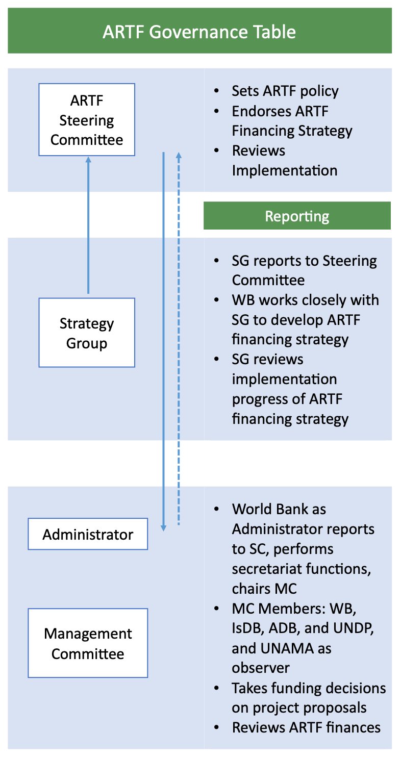 Governance table