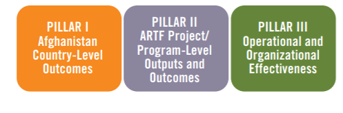 ARTF Scorecard