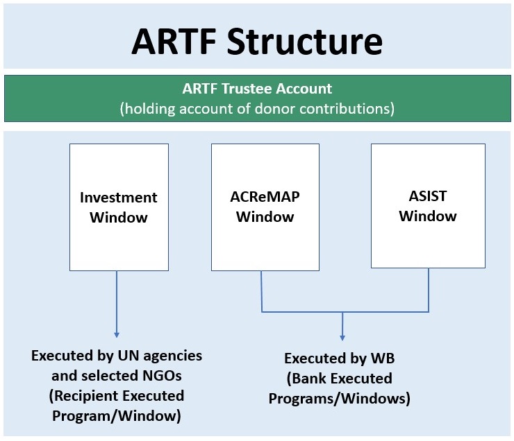 Artf Structure