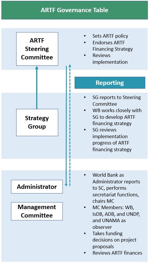 Governance ARTF