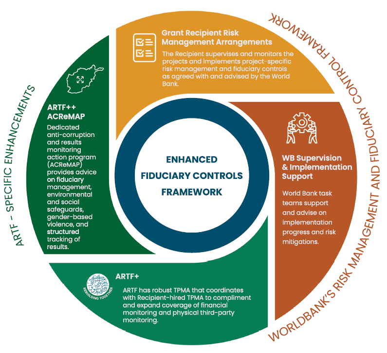 ARTF Fiduciary Control Map